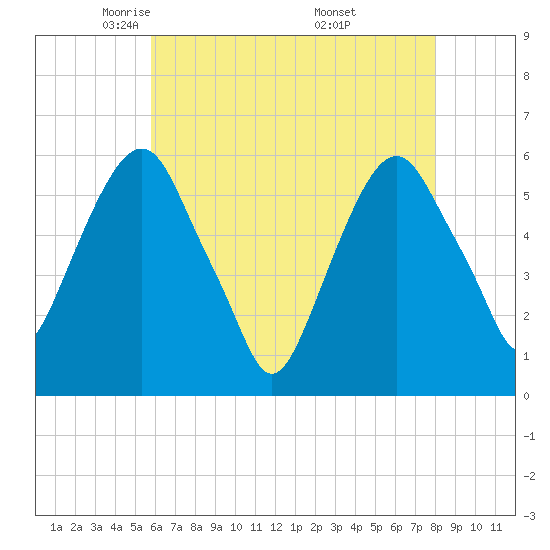 Hackensack tide chart for Wednesday, May 5, 2021