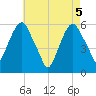Hackensack tide chart for Wednesday, May 5, 2021