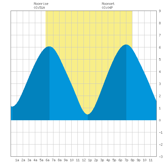 Hackensack tide chart for Thursday, May 6, 2021