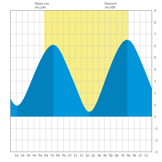 Hackensack tide chart for Friday, May 7, 2021