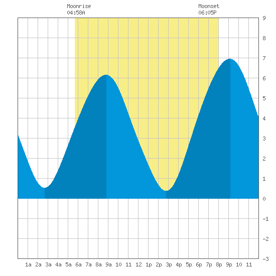 Hackensack tide chart for Sunday, May 9, 2021