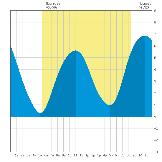 Hackensack tide chart for Friday, June 11, 2021