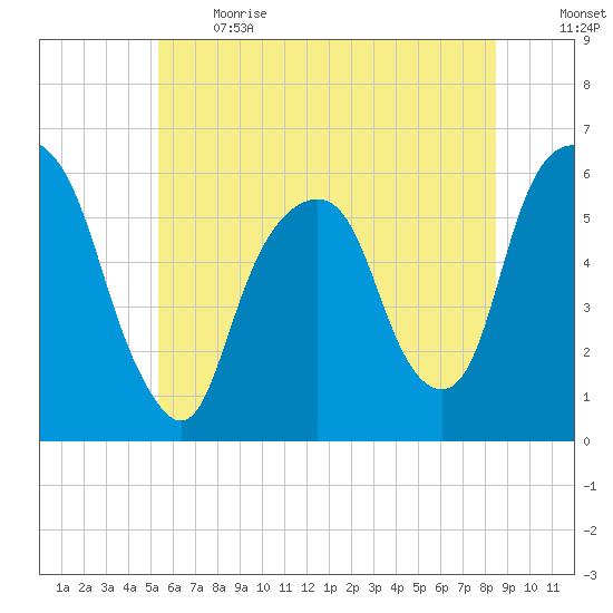 Hackensack tide chart for Sunday, June 13, 2021