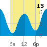 Hackensack tide chart for Sunday, June 13, 2021