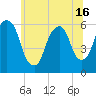 Hackensack tide chart for Wednesday, June 16, 2021