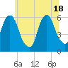 Hackensack tide chart for Friday, June 18, 2021
