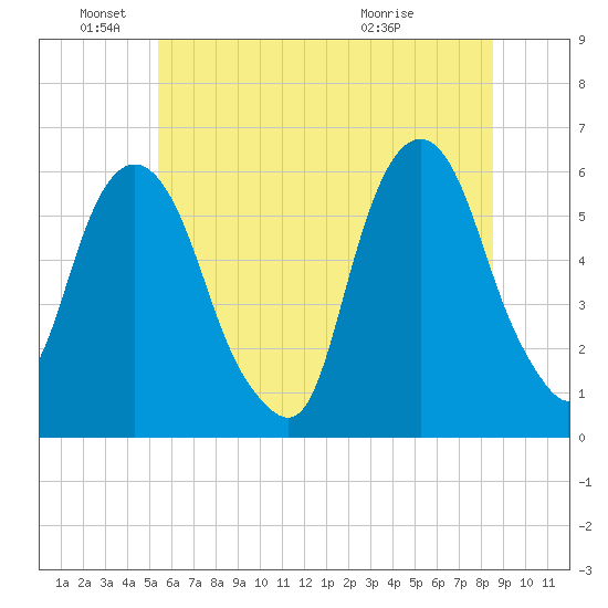 Hackensack tide chart for Saturday, June 19, 2021