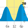 Hackensack tide chart for Sunday, June 20, 2021