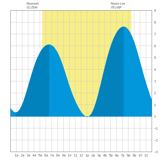 Hackensack tide chart for Monday, June 21, 2021
