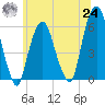 Hackensack tide chart for Thursday, June 24, 2021