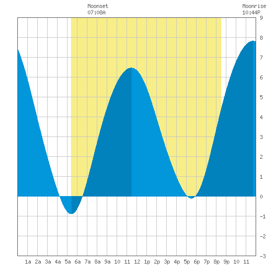 Hackensack tide chart for Saturday, June 26, 2021