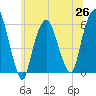 Hackensack tide chart for Saturday, June 26, 2021