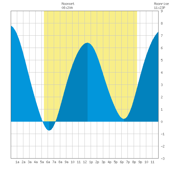 Hackensack tide chart for Sunday, June 27, 2021