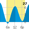 Hackensack tide chart for Sunday, June 27, 2021