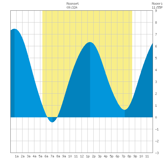 Hackensack tide chart for Monday, June 28, 2021