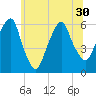 Hackensack tide chart for Wednesday, June 30, 2021