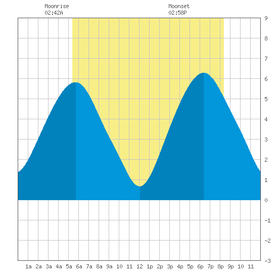 Hackensack tide chart for Friday, June 4, 2021