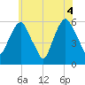 Hackensack tide chart for Friday, June 4, 2021