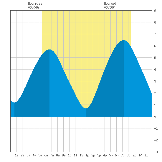 Hackensack tide chart for Saturday, June 5, 2021