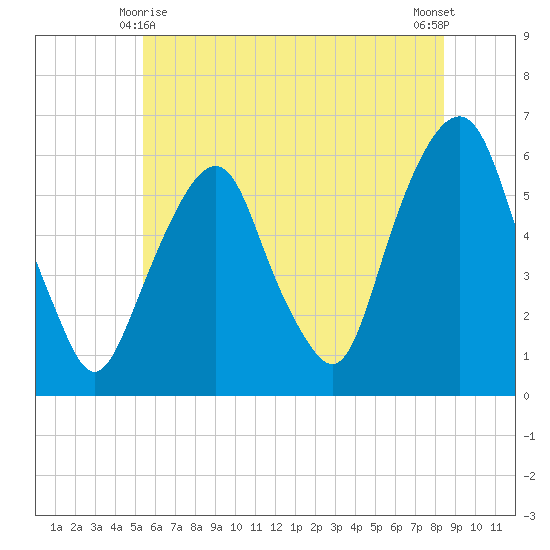 Hackensack tide chart for Tuesday, June 8, 2021