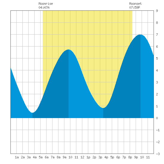 Hackensack tide chart for Wednesday, June 9, 2021