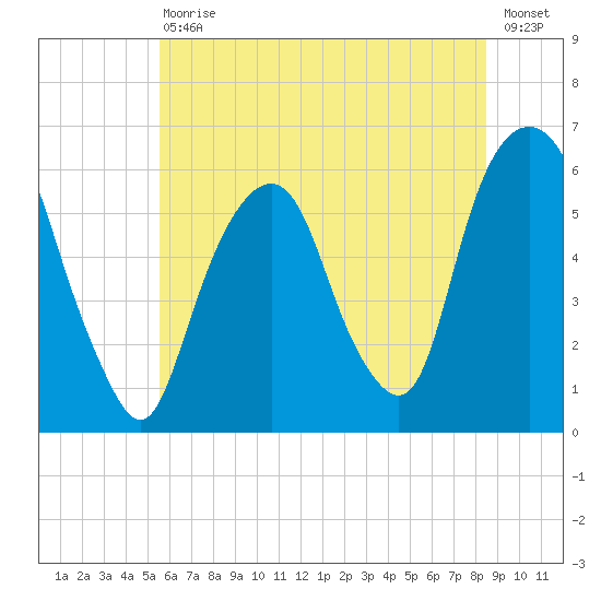 Hackensack tide chart for Saturday, July 10, 2021