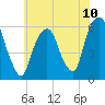 Hackensack tide chart for Saturday, July 10, 2021