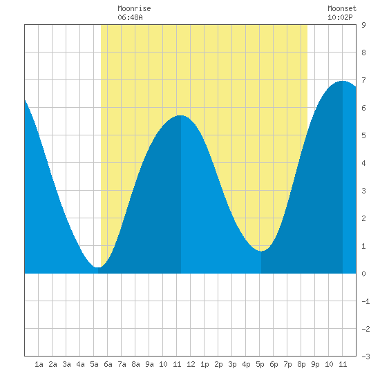 Hackensack tide chart for Sunday, July 11, 2021