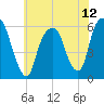 Hackensack tide chart for Monday, July 12, 2021