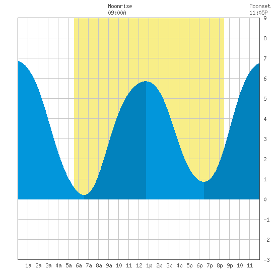 Hackensack tide chart for Tuesday, July 13, 2021