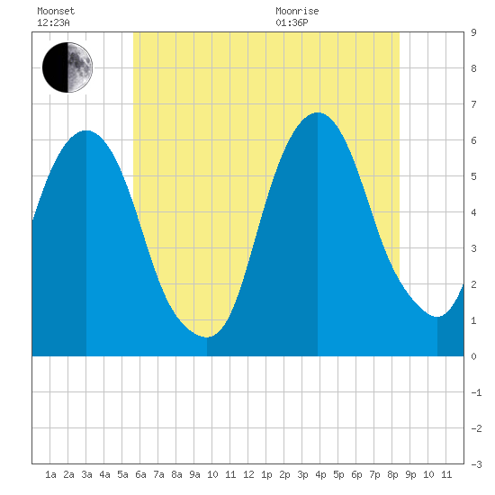 Hackensack tide chart for Saturday, July 17, 2021