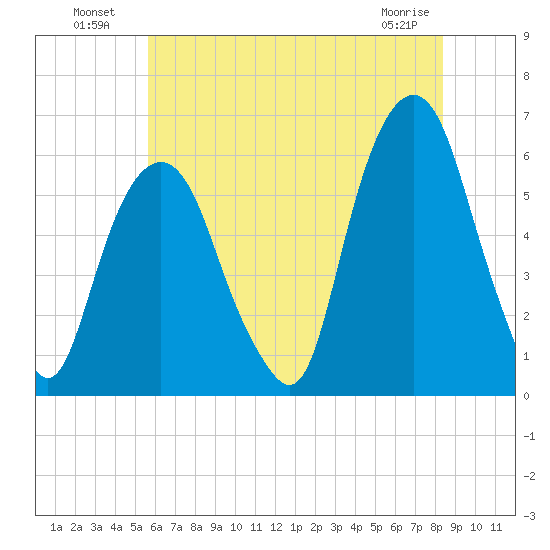 Hackensack tide chart for Tuesday, July 20, 2021