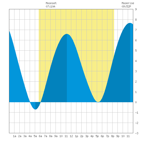 Hackensack tide chart for Sunday, July 25, 2021