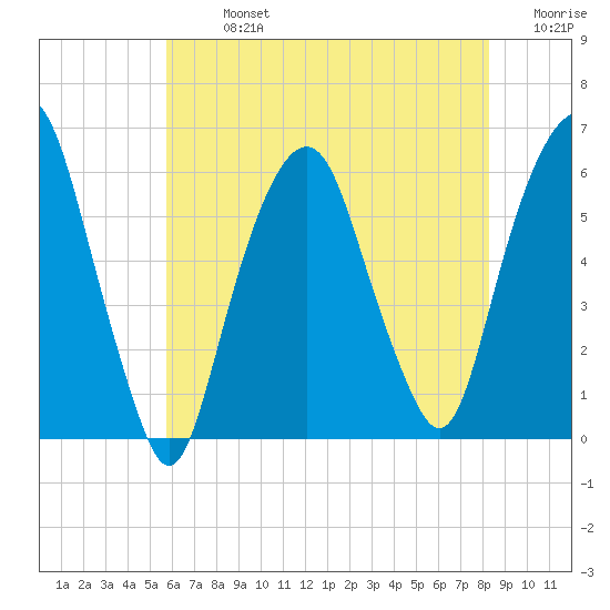 Hackensack tide chart for Monday, July 26, 2021
