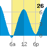 Hackensack tide chart for Monday, July 26, 2021