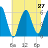 Hackensack tide chart for Tuesday, July 27, 2021