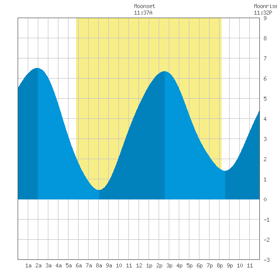 Hackensack tide chart for Thursday, July 29, 2021