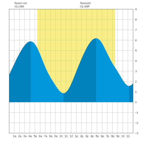 Hackensack tide chart for Friday, July 2, 2021