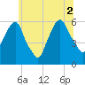 Hackensack tide chart for Friday, July 2, 2021