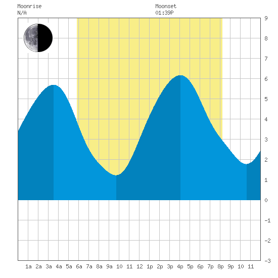 Hackensack tide chart for Saturday, July 31, 2021