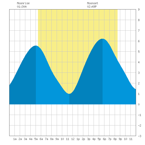 Hackensack tide chart for Saturday, July 3, 2021