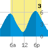 Hackensack tide chart for Saturday, July 3, 2021