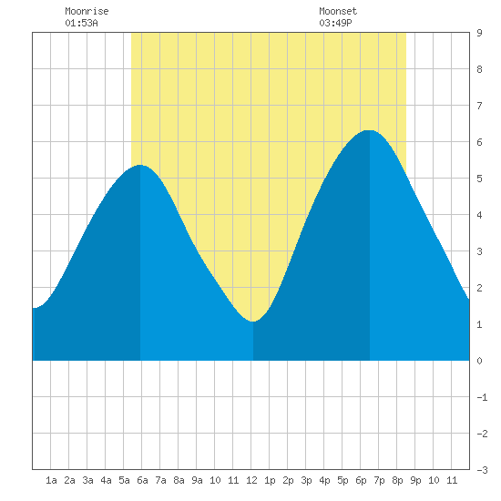 Hackensack tide chart for Sunday, July 4, 2021