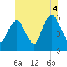 Hackensack tide chart for Sunday, July 4, 2021