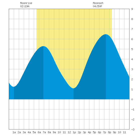 Hackensack tide chart for Monday, July 5, 2021