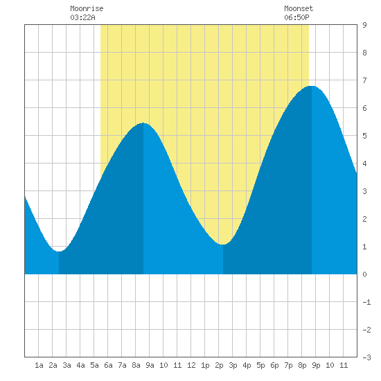 Hackensack tide chart for Wednesday, July 7, 2021