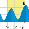 Hackensack tide chart for Thursday, July 8, 2021