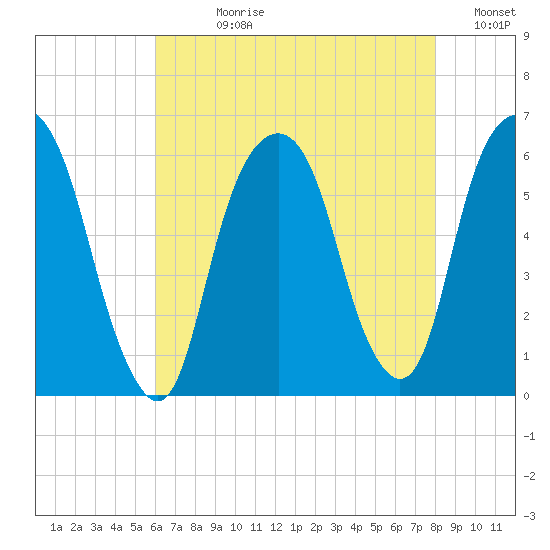 Hackensack tide chart for Wednesday, August 11, 2021