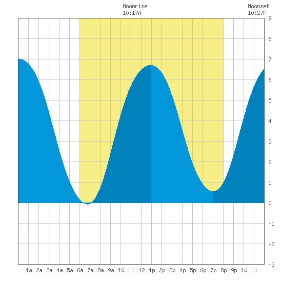 Hackensack tide chart for Thursday, August 12, 2021