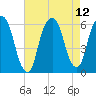 Hackensack tide chart for Thursday, August 12, 2021